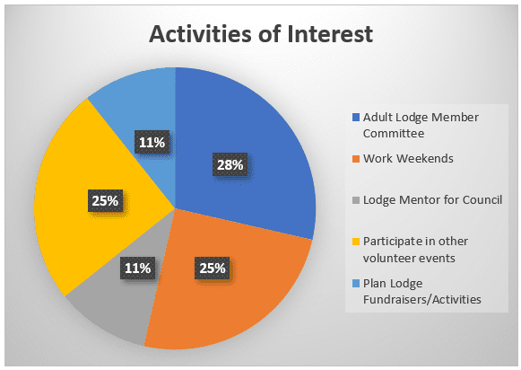 A pie chart showing the activities of interest at a lodge.